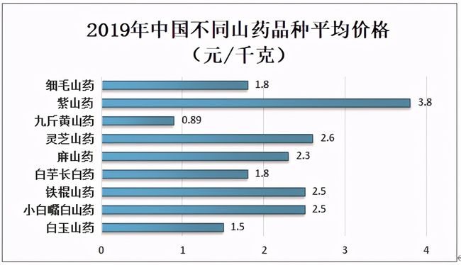 河南山药价格最新行情分析