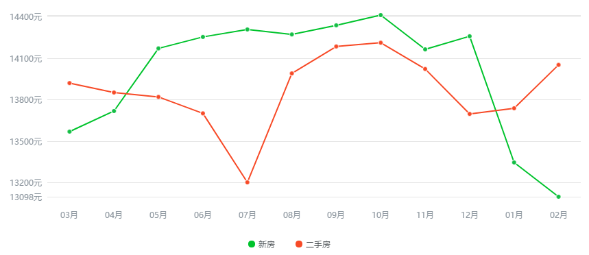 郑州市最新房价走势分析