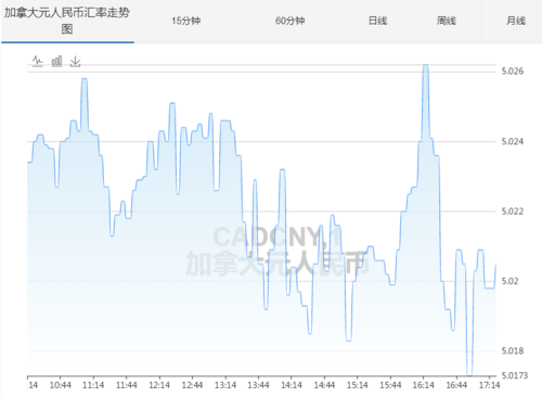 最新加元对人民币汇率分析