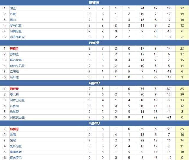 世预赛欧洲最新积分榜，群雄逐鹿，谁将晋级世界杯正赛？