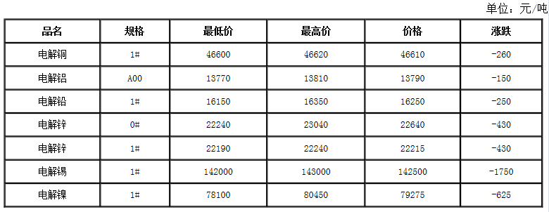 最新有色金属价格行情分析