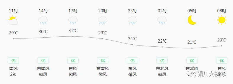 铜川天最新天气预报