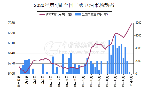 山东大豆油最新价格动态分析