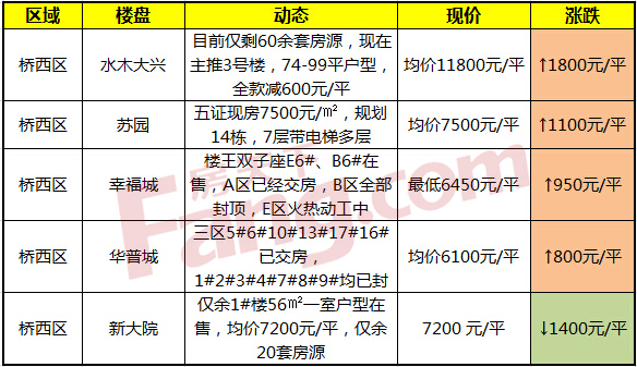 石家庄桥西最新房价动态及分析