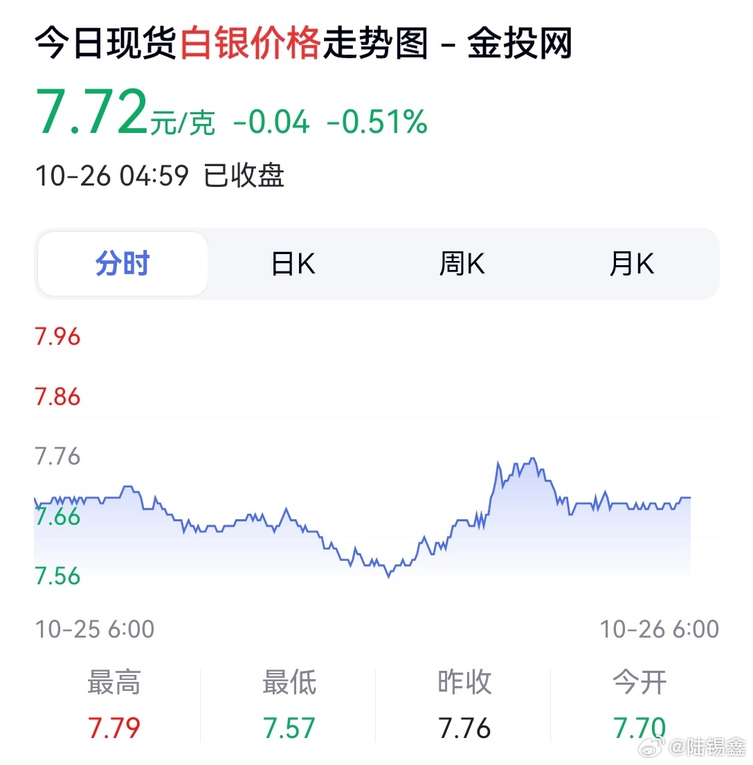 今日白银最新价格走势图，市场分析与展望