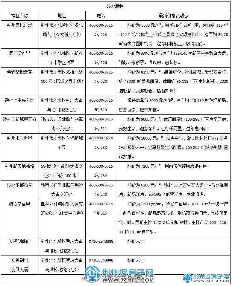 荆州私房出售最新消息，市场概况与前景展望